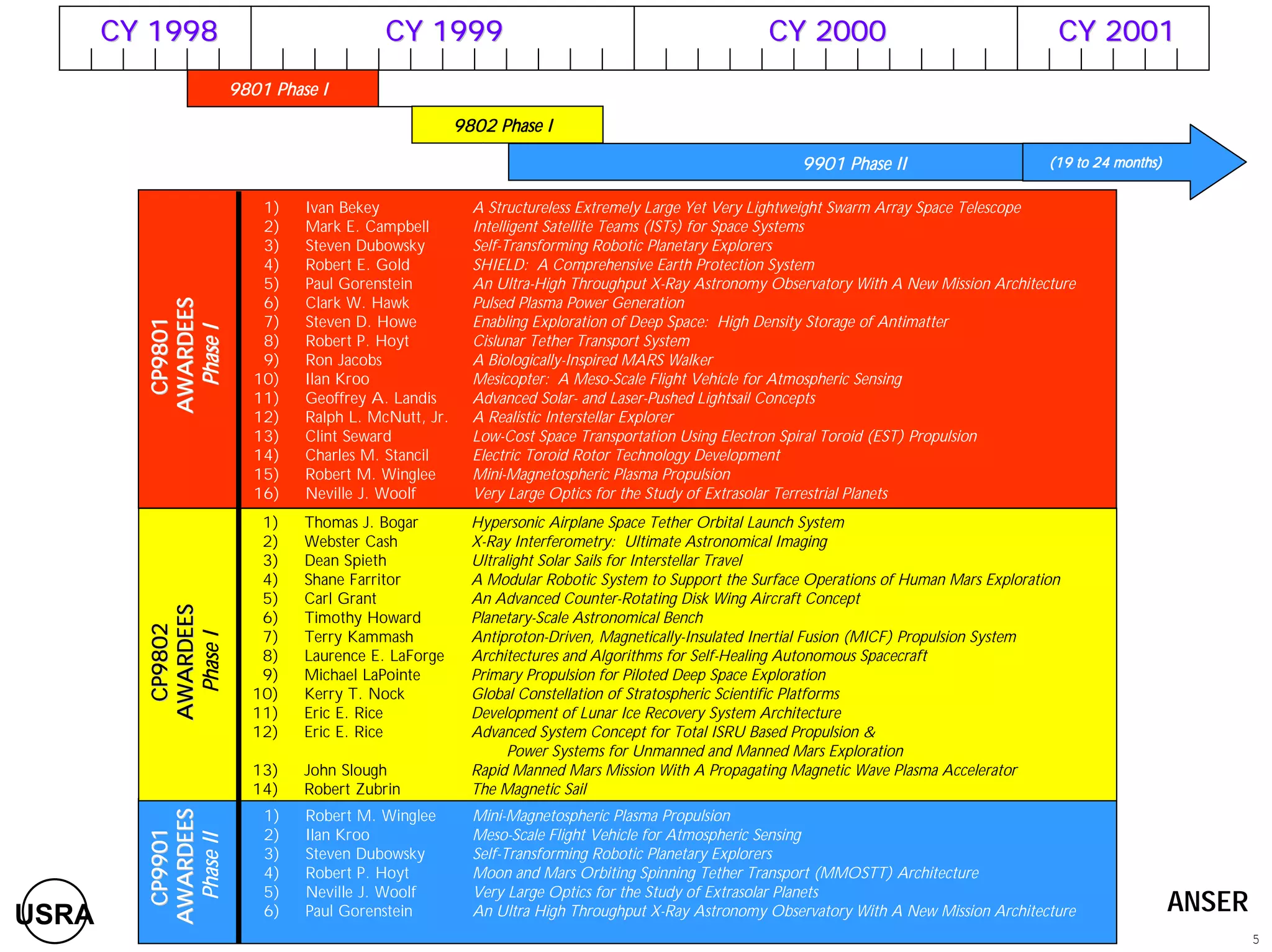 CY 1998 CY 1999 CY 2000 CY 2001 
1) Ivan Bekey 
2) Mark E. Campbell 
3) Steven Dubowsky 
4) Robert E. Gold 
5) Paul Gorenstein 
6) Clark W. Hawk 
7) Steven D. Howe 
8) Robert P. Hoyt 
9) Ron Jacobs 
10) Ilan Kroo 
11) Geoffrey A. Landis 
12) Ralph L. McNutt, Jr. 
13) Clint Seward 
14) Charles M. Stancil 
15) Robert M. Winglee 
16) Neville J. Woolf 
(19 to 24 months) 
A Structureless Extremely Large Yet Very Lightweight Swarm Array Space Telescope 
Intelligent Satellite Teams (ISTs) for Space Systems 
Self-Transforming Robotic Planetary Explorers 
SHIELD: A Comprehensive Earth Protection System 
An Ultra-High Throughput X-Ray Astronomy Observatory With A New Mission Architecture 
Pulsed Plasma Power Generation 
Enabling Exploration of Deep Space: High Density Storage of Antimatter 
Cislunar Tether Transport System 
A Biologically-Inspired MARS Walker 
Mesicopter: A Meso-Scale Flight Vehicle for Atmospheric Sensing 
Advanced Solar- and Laser-Pushed Lightsail Concepts 
A Realistic Interstellar Explorer 
Low-Cost Space Transportation Using Electron Spiral Toroid (EST) Propulsion 
Electric Toroid Rotor Technology Development 
Mini-Magnetospheric Plasma Propulsion 
Very Large Optics for the Study of Extrasolar Terrestrial Planets 
CP9801 
AWARDEES 
Phase I 
CP9802 
AWARDEES 
Phase I 
CP9901 
AWARDEES 
Phase II 
1) Thomas J. Bogar 
2) Webster Cash 
3) Dean Spieth 
4) Shane Farritor 
5) Carl Grant 
6) Timothy Howard 
7) Terry Kammash 
8) Laurence E. LaForge 
9) Michael LaPointe 
10) Kerry T. Nock 
11) Eric E. Rice 
12) Eric E. Rice 
13) John Slough 
14) Robert Zubrin 
Hypersonic Airplane Space Tether Orbital Launch System 
X-Ray Interferometry: Ultimate Astronomical Imaging 
Ultralight Solar Sails for Interstellar Travel 
A Modular Robotic System to Support the Surface Operations of Human Mars Exploration 
An Advanced Counter-Rotating Disk Wing Aircraft Concept 
Planetary-Scale Astronomical Bench 
Antiproton-Driven, Magnetically-Insulated Inertial Fusion (MICF) Propulsion System 
Architectures and Algorithms for Self-Healing Autonomous Spacecraft 
Primary Propulsion for Piloted Deep Space Exploration 
Global Constellation of Stratospheric Scientific Platforms 
Development of Lunar Ice Recovery System Architecture 
Advanced System Concept for Total ISRU Based Propulsion & 
Power Systems for Unmanned and Manned Mars Exploration 
Rapid Manned Mars Mission With A Propagating Magnetic Wave Plasma Accelerator 
The Magnetic Sail 
1) Robert M. Winglee 
2) Ilan Kroo 
3) Steven Dubowsky 
4) Robert P. Hoyt 
5) Neville J. Woolf 
6) Paul Gorenstein 
Mini-Magnetospheric Plasma Propulsion 
Meso-Scale Flight Vehicle for Atmospheric Sensing 
Self-Transforming Robotic Planetary Explorers 
Moon and Mars Orbiting Spinning Tether Transport (MMOSTT) Architecture 
Very Large Optics for the Study of Extrasolar Planets 
An Ultra High Throughput X-Ray Astronomy Observatory With A New Mission Architecture 
9801 Phase I 
9802 Phase I 
9901 Phase II 
USRA ANSER 
5 
 