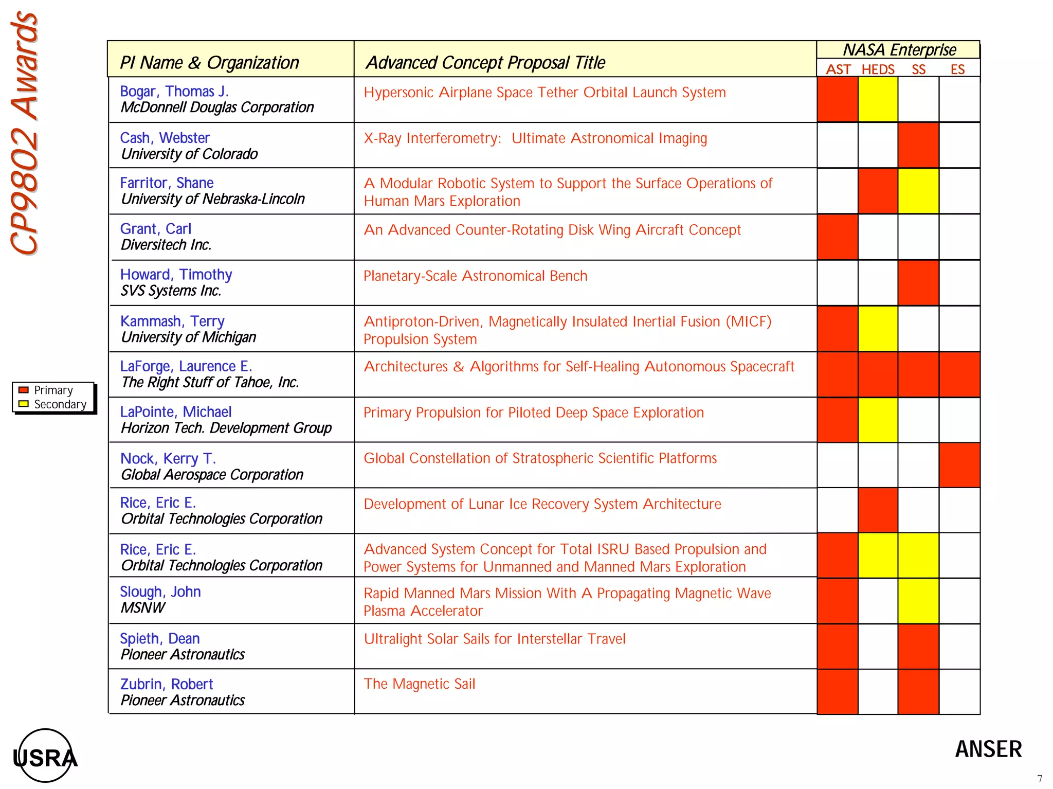 CP9802 Awards 
Primary 
Secondary 
7 
Bogar, Thomas J. 
McDonnell Douglas Corporation 
Hypersonic Airplane Space Tether Orbital Launch System 
NASA Enterprise 
PI Name & Organization Advanced Concept Proposal Title AST HEDS SS ES 
Cash, Webster 
University of Colorado 
Farritor, Shane 
University of Nebraska-Lincoln 
Grant, Carl 
Diversitech Inc. 
Howard, Timothy 
SVS Systems Inc. 
Kammash, Terry 
University of Michigan 
LaForge, Laurence E. 
The Right Stuff of Tahoe, Inc. 
LaPointe, Michael 
Horizon Tech. Development Group 
Nock, Kerry T. 
Global Aerospace Corporation 
Rice, Eric E. 
Orbital Technologies Corporation 
Rice, Eric E. 
Orbital Technologies Corporation 
Slough, John 
MSNW 
Spieth, Dean 
Pioneer Astronautics 
Zubrin, Robert 
Pioneer Astronautics 
X-Ray Interferometry: Ultimate Astronomical Imaging 
A Modular Robotic System to Support the Surface Operations of 
Human Mars Exploration 
An Advanced Counter-Rotating Disk Wing Aircraft Concept 
Planetary-Scale Astronomical Bench 
Antiproton-Driven, Magnetically Insulated Inertial Fusion (MICF) 
Propulsion System 
Architectures & Algorithms for Self-Healing Autonomous Spacecraft 
Primary Propulsion for Piloted Deep Space Exploration 
Global Constellation of Stratospheric Scientific Platforms 
Development of Lunar Ice Recovery System Architecture 
Advanced System Concept for Total ISRU Based Propulsion and 
Power Systems for Unmanned and Manned Mars Exploration 
Rapid Manned Mars Mission With A Propagating Magnetic Wave 
Plasma Accelerator 
Ultralight Solar Sails for Interstellar Travel 
The Magnetic Sail 
USRA ANSER 
 