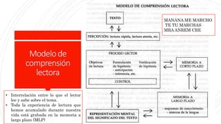 Modelode
comprensión
lectora
• Interrelación entre lo que el lector
lee y sabe sobre el tema.
• Toda la experiencia de lectura que
hemos acumulado durante nuestra
vida está grabada en la memoria a
largo plazo (MLP)
MANANA ME MARCHO
TE TU MARCHAS
MRA ANREM CRE
 