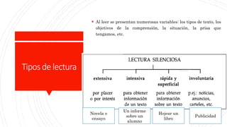 Tiposdelectura
 Al leer se presentan numerosas variables: los tipos de texto, los
objetivos de la comprensión, la situación, la prisa que
tengamos, etc.
Novela o
ensayo
Publicidad
Hojear un
libro
Un informe
sobre un
alumno
 