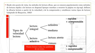  Desde otro punto de vista, los métodos de lectura eficaz, que se conocen popularmente como métodos
de lectura rápida o de lectura en diagonal (porque enseñan a recorrer la página en zig-zag), definen
la eficacia lectora a partir de la velocidad y de la comprensión y establecen varios tipos de lectura
(adaptado de Bisquerra, 1983):
Nunca leemos todas las palabras
de un texto.
 