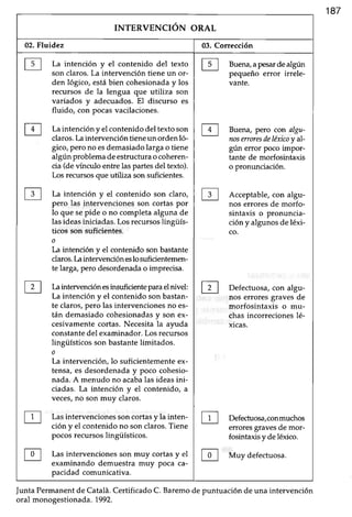 187
INTERVENCION ORAL
02.Fluidez 03, Corrección
La intención y el contenido del texto
son claros. La intervención tiene un or-
den lógico, está bien cohesionada y los
recursos de la lengua que utiliza son
variados y adecuados.El discurso es
fluido, con pocasvacilaciones.
Laintencióny el contenidodel texto son
claros.Laintervencióntieneun ordenló-
gico, pero no esdemasiado larga o tiene
algún problema deestrucfura ocoheren-
cia (devínculo entre las partesdel texto).
Los recursosque utiliza son suficientes.
La intención y el contenido son claro,
pero las iítervenciones son cortas por
lo que sepide o no completaalguna de
lasideasiniciadas.Los recursoslingüís-
ticos son suficientes.
o
Ia intmción y el contenido son bastante
claros.[aintervencióneslo suficienterieri-
te larga, pero desordenadao imprecisa.
I¿ intervenciónesinsuficimte paraelnivel:
La intención y el contenido sonbastan-
te claros,pero las intervencionesno es-
tán demasiado cohesionadasv son ex-
cesivamentecortas. Necesitaia ayuda
constante del examinador. Los recursos
lingüísticos son bastante limitados.
o
La intervención, lo suficientementeex-
tensa,es desordenaday poco cohesio-
nada.A menudo no acabalas ideasini-
ciadas. La intención y el contenido, a
veces,no son muy claros,
Las intervenciohes son cortas y la inten-
ción y el contenido no son claros. Tiene
pocos recursos lingülsticos.
Las intervencionesson muy cortasy eI
examinando demuestra muv poca ca-
pacidad comunicativa.
T-;--'l
lcl
E
E
T;Il-l
E
E
t-s-l Buena,apesardealgún
pequeño error irrele-
vante.
Buena, pero con algu-
nosmoru ilcléxicoyal-
gún error poco impor-
tante de morfosintaxis
o pronunciación.
Acceptable,con algu-
nos errores de morfo-
sintaxis o pronuncia-
ción y algunosdeléxi-
co.
E Defectuosa, con algu-
nos errores graves de
morfosintaxis o mu-
chas incorrecioneslé-
xicas.
Defechrosa,crcnmuchos
errores gravesde mor-
fosintaxisy deléxico.
Muy defectuosa.
E
E
til
t"l
junta Permanentde Catalá.Certificado C. Baremode puntuación de una intervención
oral monogestionada. 1992.
 