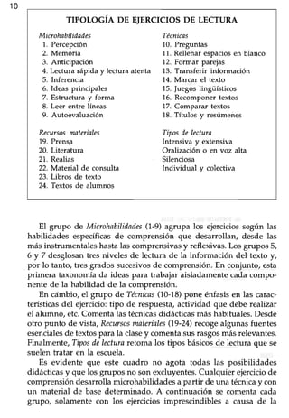 210
TrpoLoGÍA DE EIERCTCTOSDE LECTURA
Microhabilidades Técnicas
1. Percepción 1.0.Preguntas
2. Memoria 11.Rellenar espaciosen blanco
3. Anticipación 1.2.Formar parejas
4. Lectura rápida y lectura atenta 13. Transferir información
5. Inferencia 14. Marcar el texto
6. Ideas principales 15. Juegoslingilsticos
7. Estructura y forma 16. Recomponer textos
8. Leer entre líneas 17. Comparar textos
9. Autoevaluación 18. Títulos y resúmenes
Recursosmaterinles Tipos de lectura
19. PrensA Intensiva y extensiva
20. Literatura Oralización o en voz alta
21. Realias Silenciosa
22. Material de consulta Individual v colectiva
23. Libros de texto
24. Textos de alumnos
El grupo de Microhabíliilndes(1-9) ag¡upa los ejercicios según las
habilidades específicas de comprensión que desarrollary desde las
másinstrumentaleshastalascomprensivasy reflexivas.Los grupos 5,
6 y 7 desglosan tres niveles de lectura de la información del texto y,
por lo tanto, tres grados sucesivosde comprensión.En conjunto, esta
primera taxonomíada ideaspara trabajar aisladamentecadacompo-
nente de la habilidad de la comprensión.
En ceimbio,el grupo de Técnicas(10-18)pone énfasisen las carac-
terísticas del ejercicio: tipo de respuesta, activitlad que debe reahzar
el alumno, etc. Comenta las técnicasdidácticas más habituales. Desde
otro punto de vista, Recursosmaterinles(19-24)recoge algunas fuentes
esencialesde textos para la clasey comenta susrasgosmás relevantes.
Finalmente, Tiposdelecturaretoma los tipos básicosde lectura que se
suelentratar en la escuela.
Es evid.ente que este cuadro no agota todas las posibilidades
didácticasy que los grupos no sonexcluyentes.Cualquier ejerciciode
comprensióndesarrollamicrohabilidadesa partfude una técnicay con
un material de base determinado. A continuación se comenta cada
grupo/ solamente con los ejercicios imprescindibles a causa de la
 