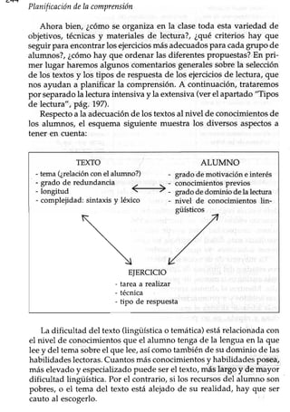 PlanificacióndeIacomprenstón
Ahora bien, ¿cómose organiza en la clasetoda estavariedad de
objetivos, técnicasy materiales de lectura?, ¿quécriterios hay que
seguirparaencontrarlosejerciciosmásadecuadosparacadagrupo de
alumnos?,¿cómohay que ordenar las diferentespropuestas?En pri-
mer lugar haremosalgunos comentariosgeneralessobrela selección
de los textos y los tipos de respuestade los ejerciciosde lectura, que
nos ayudan a planificar la comprensión.A continuación, trataremos
por separadola lecturaintensivay la extensiva(verel apartado "Tipos
de lectura", pá9.797).
Respectoala adecuaciónde los textosal nivel de conocimientosde
los alumnos, el esquemasiguiente muestra los diversos aspectosa
tener en cuenta:
TEXTO ALUMNO
- tema(¿relaciónconel alumno?) - grado de motivación einterés
- grado de redundancia
-/
-
- conocimientos previos
-longitud
--
gradodedominiodelalectura
- complejidad: sintaxis y léxico - nivel de conocimientos lin-
güísticos
v,/
/
,/
,/
/
EJERCICIO
- tareaa realizar
- técnica
- tipo de respuesta
La dificultad del texto (lingüísticao temática)estárelacionadacon
el nivel de conocimientosque el alumno tengade la lengua en la que
leey del tema sobreel que lee,asíiomo también de su dominio de las
habilidadeslectoras.Cuantosmásconocimientosy habilidadesposea/
más elevadoy especializadopuede serel texto,máslargo y de mayor
dificultad lingüística. Por el contrario, si los recursosdel alumno son
pobres, o el tema del texto está alejado de su realidad, hay que ser
cauto al escogerlo.
 