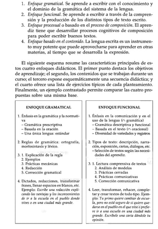 7. Enfoquegramatical.Seaprende a escribir con el conocimientoy
el dominio de la gramática del sistemade la lengua.
2. Enfoquefuncional.Seaprendea escribir a travésde la compren-
sión y la producción de los distintos tipos de texto escrito.
3. Enfoqueprocesualo basadoenelprocesodecomposicíón.El apren-
diz tiene que desarrollar procesoscognitivos de composición
para poder escribir buenos textos.
4. EnfoquebasadoeneIcontenido.La lenguaescritaesun instrumen-
to muy potenteque puedeaprovecharsepara aprenderen otras
materias,al tiempo que se desarrolla la expresión.
El siguiente esquemaresumelas característicasprincipales de es-
tos cuatro enfoquesdidácticos.El primer punto destacalos objetivos
de aprendizaje;el segundo,los contenidosque setrabajandurante un
curso;el terceroexponeesquemáticamenteuna secuenciadidáctica;y
el cuarto ofreceuna lista de ejerciciostípicos de cadaplanteamiento.
Finalmente,un ejemplocontrastadopermite compararlas cuatro pro-
puestassobreuna misma base.
ENFOQUE GRAMATICAL
1. Énfasisenla gramáticay la normati-
va
- Gramática prescriptiva
- Basadaen la oración
- Una única lengua: estándar
2. Reglas de gramática: ortografía,
morfosintaxis y léxico.
3. 1. Explicación de la regla
2. Ejemplos
3. Prácticasmecánicas
4. Redacción
5. Correccióngramatical
4. Dictados, redacciones,transformar
frases,llenar espaciosenblanco,etc.
Ejemplo: Escribeuna redacciónexpli-
candolasoentajasy losinconaenientes
de ir a Ia escuelaen el oueblodonde
tiaes o enuna ciudadmis grande.
ENFOQUE FUNCIONAL
1. Énfasis en la comunicación y en el
uso de la lengua (n gramática)
- Gramáfica descriptiva y funcional
- Basadaen el texto (n oracional)
- Dive¡sidad de variedadesy registros
2. Tipos de texto: descripción" narra-
ción, exposición, cartas,diálogos, etc.
- Selecciónde textos segúnlas necesi-
dadesdel aprendiz.
3. 1. Lectura comprensiva de textos
2. Análisis de modelos
3. Prácticascerradas
4. Prácticascomunicativas
5. Correccióncomunicativa
4. Leer, transformar, rehacer,comple-
tar y creartextosde todo tipo. Ejem-
pto: Tu primoquierecambinrdeescue-
la,peronoestdsegurodesi quiereque-
darseenelpuebloenelqueaiaeoprefie-
re ir a una escuelaen una ciudadmús'
grande.Escríbeleuna cartndóndoletu
opinión.
 