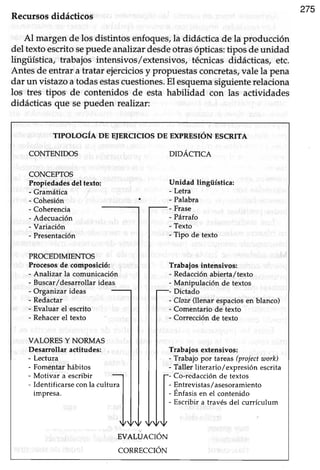 275
Recursosdidácticos
Al margen de los distintos enfoques,la didáctica de la producción
del texto escritosepuedeanalizardesdeotrasópticas:tipos de unidad
lingüística, trabajos intensivos/extensivos, técnicas didácticas, etc.
Antes de entrar a tratar ejerciciosy propuestasconcretas,vale la pena
dar un vistazoatodasestascuestiones.El esquemasiguienterelaciona
los tres tipos de contenidos de esta habilidad con las actividades
didácticas que se pueden realizar:
TrpoLoGÍA DE EIERCICIOS DE EXPRESIóN ESCRITA
CONTENIDOS
CONCEPTOS
Propiedadesdel texto:
- Gramática
- Cohesión
- Coherencia
- Adecuación
- Variación
- Presentación
PROCEDIMIENTOS
Procesosde composició:
- Analizar la comunicación
- Buscar/desarrollar ideas
- Organizar ideas
- Redactar
- Evaluar el escrito
- Rehacerel texto
VALORESY NORMAS
Desarrollar actitudes:
- Lectura
- Fomentar hábitos
- Motivar a escribir
- Identificarse con la cultura
impresa.
DIDÁCTICA
Unidad lingüística:
- Letra
- Palabra
- Frase
- Párrafo
- Texto
- Tipo de texto
Trabaios intensivos:
- Redacciónabierta/texto
- Manipulación de textos
Dictado
- Cloze(llenar espaciosen blanco)
- Comentario de texto
- Correcciónde texto
Trabajos extensivos:
- Trabajo por tareas(projectwork)
- Taller literario/expresión escrita
- Co-redacciónde textos
- Entrevistas/asesoramiento
- Énfasisen el contenido
- Escribi¡ a través del currículum
EVALUA,CION
CORRECCION
 
