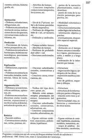 337
cuentos,noticias,historio-
grafia, etc.
Instrucción
- Órdenes,exhortaciones,
obligaciones, etc.
- Podemosencontrarla en
recetasdecocina,instruc-
cionesdeusodeaparatos,
conversacionesoralesco-
tidianas, etc.
Predicción
- Previsiones de futuro,
textos prospectivos, etc.
- Podemosencontrarla en
horóscopos,boletines me-
teorológicos,previsiones
económicas,etc.
Explicación
- Definiciones, exposicio-
nes,etc.
- Podemosencontrarla en
manuales,tratados,confe-
rencias, libros de texto,
etc.
Argumentación
- Defensasy acusaciones,
críticas artísticas, opinio-
nes,etc.
- Podemosencontrarla en
discursos orales (confe-
rencias,exposiciones)y
escritos(cartasal director,
artículosdeopinión, etc.).
Retórica
- Función estética.
- Conversacionescotidia-
nas,cartas,poemas,etc,
- Adaerbiosde tiempo.
- Conectorestemporales:
conjuncionestemporales,
locuciones.etc.
- Usodela 2apersonaver-
balo de formas paralelas.
-Modo imperativo.
- Perífrasis de obligación:
haberde+ nf., sernecesario,
etc.
- Ordinales y cardinales.
- Tiemposoerbales:futuro.
- Adoerbiosde tiempo.
- Perífrasisde probabili-
dad: deber+ inf.
- Oracionescondicionales.
- Oracionessuborilinailas:
causales,consecutivas y
finales.
- Conectores: causa,conse-
cuencia,etc.
- Verbos del típo ilecir,
creer,opinar, etc.
- Relación entre emisor-
r€c€ptor; presentacióndel
emisor, tratamiento del
rec€ptor.
- Oracionessubordinadas:
causales, consecutivas,
adversativas,etc.
- Cott¿ctores: conjunciones
causalegadversativas,etc.
- Figurasretóricassintdc-
úicas:anacolutos,polisín-
deton,hipérbaton.
. partes de la narración:
planteamiento, nudo y
desenlace;
.punto de vista de la na-
rración: personajes,pers-
pectiva, etc.
- Moilalidail: exhortativa o
imperativa.
- Estructuraeinformación:
.ordm lógicodeloshechos;
. información objetiva y
precisa;
. eventualmente,disposi-
ción espacialespecial.
-Estructura:
. distinción en el tiempo
futuro: cercanooinmedia-
to y lejano,previsiones a
corto,amedioyalargo
plazo;
. ordenación de la infor-
mación por temas.
-Estructura:
-organización lógica y je-
rárquica de las ideas;
.exposiciónanallticay sin-
tética;
. uso de gráficos, esque-
masy dibujos.
- Estructura:
.estructura dela informa-
ción por partes o bloques;
. relación entre tesis y ar-
gumentos;
.Intertextualidad;citas,re-
ferencias y comentarios
de otros textos.
- Figurasretóricasdeconte-
nrdo:hipérboles,sinestesia,
metiáfora,metonimia, etc.
- Juegosde palabras: do-
blessentidos,cacofonías,
etc.
Programesi orientacionsperals cursosdellenguacatalana(nioellsile sut'iciénciai
proficiéncin). 1987. Extra Com, núm 2. Generalitat de Catalunva.
 