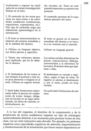 339
(evaluación) o exponer los resul-
tadosdeun trabajo(investigación).
Enfasisen el tema.
2. El contenido de los textos pro-
viene de otros textos o de activi-
dades académicas(conferencias,
exposiciones,experimentos, etc.).
Este tipo de contenidoexige una
elaboración epistemológica de la
información.
3. El texto se descontexfualizato-
talmente del entorno inmediato y
de la realidad del alumno.
4. Utilizan un lenguaje objetivo,
con léxico preciso y específico.
5. Tienen una estructura abierta,
poco tipificada, que ha de elabo-
rar el alumno.
6. El destinatario de los textos es
casisiempre el profesor y éstetie-
ne poca presenciao ninguna en el
texto. Utilizan un registro formal.
7. Suelehaber limitaciones impor-
tantes sobreel procesode compo-
sición de textos: tiempo, obliga-
ción de hacerloen un lugar deter-
minado, sin libros de consulta,in-
dividualmente, etc.
dir, recordar, etc. Tiene un com-
ponenteinteractivoy expresivoim-
portante.
El contenido proviene de la expe-
riencia personal del autor.
El texto se genera en el entorno
inmediato del alumno v sevincu-
la a un contextoreal y concreto.
Utilizan un lenguaje general.
Lasrutinas socialesdeterminanlas
pautas comunicativas (diálogo,
conversación) y la estructura de
lostextos.EIalumno tienequeajus-
tarse a ellas.
El destinatario es variado y espe-
cífico, según el tipo de texto. El
registro se adecúa al destinatario
y, por lo tanto, puede ser muy
variado.
No suelehaberlimitacionesde esta
clase.
A la luz del esquema, el dominio de la comprensión y de la
producción de textos académicos requiere un tipo de estrategias
sustancialmentedistintas a las necesariaspara procesartextosde otra
clase,conun valor interactivo máselevado.Por ejemplo,los primeros
requierenunas capacidadescognitivas de selección,esquematización
y reestructuraeiónde la información que tienenmenor importancia en
 