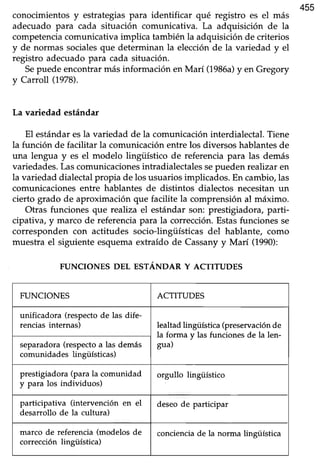 455
conocimientos y estrategias para identificar qué registro es el más
adecuado para cada situación comunicativa. La adquisición de la
competencia comunicativa implica también la adquisición de criterios
y de normas socialesque determinan la elección de la variedad y el
registro adecuadopara cada situación.
Sepuede encontrar más información en Marí (1986a)y en Gregory
y Carroll (1978).
La variedad estándar
El estándaresla variedad de la comunicacióninterdialectal.Tiene
la función de facilitar la comunicación entre los diversos hablantes de
una lengua y es el modelo lingüístico de referencia para las demás
variedades. Las comunicaciones intradialectales sepueden realizar en
la variedad dialectalpropia de losusuariosimplicados.En cambio,las
comunicaciones entre hablantes de distintos dialectos necesitan un
cierto grado de aproximación que faciüte la comprensión al máximo.
Otras funciones que realiza el estándar son: prestigiadora, parti-
cipativa, y marco de referencia para la corrección. Estasfunciones se
corresponden con actitudes socio-lingüísticas del hablante, como
muestra el siguiente esquema extraído de Cassanyy Marí (1990):
FUNCIONES DEL ESTÁNDAR Y ACTITI.JDES
FUNCIONES ACTITUDES
unificadora (respecto de las dife-
rencias internas) lealtad lingüfutica (preservación de
la forma y las funciones de la len-
gua)separadora (respecto a l¡asdemás
comunidades lingülsticas)
prestigiadora (para la comunidad
y para los individuos)
orgullo lingüístico
participativa (intervención en el
desarrollo de la cultura)
deseode participar
marco de referencia (modelos de
corrección lingüística)
conciencia de la norma lingtiLística
 