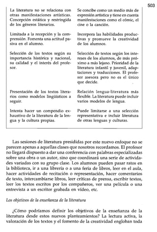 503
La literatura no se relaciona con
otras manifestaciones artísticas.
Concepción estática y restringida
de los génerosliterarios.
Limitada a la recepción y la com-
prensión. Fomenta una actitud pa-
siva en el alumno.
Selecciónde los textos segrln su
importancia histórica y nacional,
su calidad y el interés del profe-
sor.
Presentaciónde los textos litera-
rios como modelos lingiiísticos a
seguir.
Intenta hacer un compendio ex-
hausüvo de la literatura de la len-
gua y la cultura propias.
Seconcibecomo un medio másde
expresiónartfuticaytiene encuenta
manifestaciones como el cómic, el
cine o la canción.
Incorpora las habilidades produc-
tivas y promueve la creatividad
de los alumnos.
Selecciónde textos según los inte-
resesde los alumnos, de más pró-
ximo a más lejano.Prioridad de la
literatura infantil y juvenil, adap-
tacionesy traducciones.El profe-
sor asesora pero no es el único
que decide.
Relación lengua-literatura más
fleúble. La literafura puedeincluir
varios modelos de lengua.
Puede limitarse a una selección
representaüva e incluir literatura
de otras lenguas y culfuras.
Las sesionesde literatura presididaspor estenuevo enfoqueno se
parecenapenasa aquellasclasesque nosotrosrecordamos.El profesor
no llegará dispuesto a dar una conferenciacon palabrasespecializadas
sobre una obra o un autor, sino que coordinará una serie de activida-
desvariadas con su grupo clase.Los alumnos pueden pasarratos en
la biblioteca, ir a una librería o a una feria de libros, leer en el aula,
hacer actividades de recitación o representación, hacer comentarios
de texto, intercambiarse libros, leer críticas de prensa, escribir textos,
leer los textos escritos por los compañeros,ver una película o una
entrevista a un escritor grabada en vídeo, etc.
Losobietiaosdela enseñanzadela literatura
¿Cómo podríamos definir Ios objetivos de la enseñanzade la
literatura desde estos nuevos planteamientos? La lectr¡ra activa, la
valoración de los textosy el fomento de la creatividad englobantoda
 
