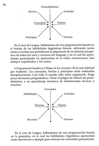 70
Procedimientos
Conceptos
,
Actifides
r' valores
{-
Principios / Normas
En el casode Lengua,hablaríamosde una programaciónbasadaen
el trabajo de las habilidades lingüísticas básicas,utilizando textos
oralesy escritosquepermitieran la adquisiciónde un dominio progre-
sivo de todos los usosy recursosdel lenguaje,y en el cual los apren-
dizajes gramaticalesno apareceríanen el orden convencional,sino
siempre supeditados a los textos.
. Programaciónbasadaenelbloquedelosconcepfos.Esla máshabitual
por tradición. Los concePtos,hechos y principios están ordenados
disciplinarmente. Casi todo el mundo sabecómo organizarla. Exige
pocasdecisionesprogramáticas.Tieneel peligro de reducir los proce-
dimientos a un aprendizaje mecánico de determinadas técnicas y
recursos.
,
Actitudes
/ u^ror""
<--
Recursos/ Normas
En el caso de Lengua, hablaríamos de una programación basada
en la gramática, en la cual las habilidades lingüísticas aparecerían
como ejercitación o ejemplo parareforzar los contenidos gramaticales.
Habilidades
a
f¿.ni"u_--}
 