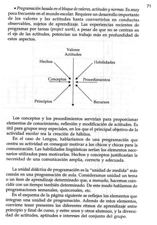 oProgramaciónbasadaenelbloquedeaalores,actitudesy normas.Esmuv
pocofrecuente en el mundo escolar.Requiereun desairollo importantl
de los valores y las actitudes hastá convertirlo,
"n "oi-rdrr"tu,observables,sujetos de aprendizaje. Las experiencias recientes de
programas por tareas (projectuto*); a pesar de que no se centran en
el eje de las actitudes,potencian un trabajo máJ en profundidad de
estosaspectos.
*"^h
Prrncipios /
.
Los conceptos y los procedimientos servirían para proporcionar
elementos de conocimiento, reflexión y modificacién de actitudes. Es
útt qu-*-S*pos muy especiales,en los que el principal objetivo de la
actividad escolarseala creaciónde hábitos.
En el caso de Lengua, hablaríamos de una programación que
centra su actividad en conseguir motivar a los chicos y chicaspará h
comunicación.Lashabilidadeslingüísticasseríanlos élementoi,,""e-
sarios utiliz¡dos para motivarlos. Hechos y conceptosjustificarían la
necesidadde una comunicaciónamplia, correctay adecuada.
Launidaddiúícticadeprogramaciónesla ,,unidad de medida,,más
común en una programación de aula. Consideramos unidad un tema
o un ítem de aprendizajedeterminado que, a menudo, hacemoscoin-
cidir con un tiempo también determinado. De estemodo hablamos de
programacionessemanales,quincenales,etc.
En el esquemade la página sigtriente sereflejan los elementos que
integran una unidad de programación. Además de estoselementos,
conviene tener presentes los diferentes ritmos de aprendizaje entre
principio y final de curso, y ent¡e_unosy otros alumnos, y la diversi_
dad de actitudes,aptitudes e interesesdel conjunto del grupo.
71
Valores
Actitudes
t;:::
Recursos
 