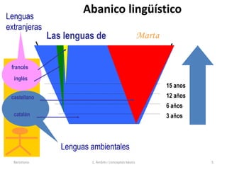 Barcelona 1. Àmbits i conceptes bàsics 5
Lenguas
extranjeras
Lenguas ambientales
Abanico lingüístico
15 anos
12 años
6 años
3 años
Las lenguas de
castellano
francés
inglés
Marta
catalán
 