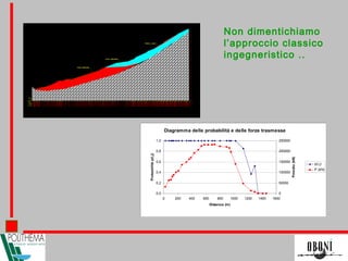 Non dimentichiamo
l’approccio classico
ingegneristico ..
Diagramma delle probabilità e delle forze trasmesse
0,0
0,2
0,4
0,6
0,8
1,0
0 200 400 600 800 1000 1200 1400 1600
Distanza (m)
Probabilitàp(i,j)
0
50000
100000
150000
200000
250000
Pmedio(kN)
p(i,j)
P (kN)
 
