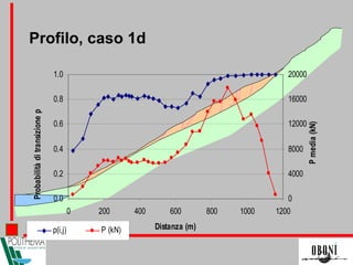 Profilo, caso 1d
0.0
0.2
0.4
0.6
0.8
1.0
0 200 400 600 800 1000 1200
Distanza (m)
Probabilitàditransizionep
0
4000
8000
12000
16000
20000
Pmedia(kN)
p(i,j) P (kN)
 