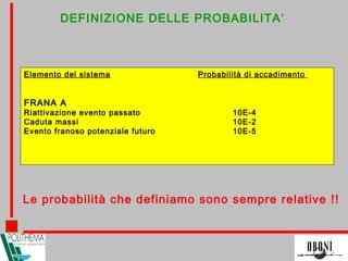 DEFINIZIONE DELLE PROBABILITA’
Elemento del sistema Probabilità di accadimento
FRANA A
Riattivazione evento passato 10E-4
Caduta massi 10E-2
Evento franoso potenziale futuro 10E-5
Le probabilità che definiamo sono sempre relative !!
 