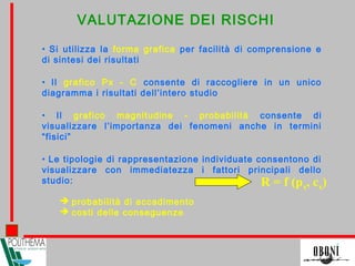 • Si utilizza la forma grafica per facilità di comprensione e
di sintesi dei risultati
• Il grafico Px - C consente di raccogliere in un unico
diagramma i risultati dell’intero studio
• Il grafico magnitudine - probabilità consente di
visualizzare l’importanza dei fenomeni anche in termini
“fisici”
• Le tipologie di rappresentazione individuate consentono di
visualizzare con immediatezza i fattori principali dello
studio:
 probabilità di accadimento
 costi delle conseguenze
VALUTAZIONE DEI RISCHI
R = f (px, cx)
 