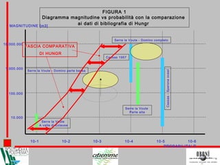 FIGURA 1
Diagramma magnitudine vs probabilità con la comparazione
ai dati di bibliografia di Hungr
10-1 10-2 10-3 10-4 10-5 10-6
PROBABILITA’ P
MAGNITUDINE [m3]
10.000
1.000.000
10.000.000
100.000
Serre la Voute - Domino completo
Cassas-Speroneovest
Cassas 1957
Serre la Voute
Parte alta
Serre la Voute - Domino parte bassa
Serre la Voute
A valle di Eclause
FASCIA COMPARATIVA
DI HUNGR
 