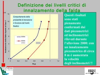 0
2
4
6
8
10
12
0 0.2 0.4 0.6 0.8 1 1.2
P(i,j)
InnalzamentodellafaldarispettoalCaso1
600m
800m
(I2)
Comportamento della
probabilità di transizione
in funzione del livello
freatico
(m)
Definizione dei livelli critici di
innalzamento della falda
Questi risultati
sono stati
pienamente
confermati dai
dati piezometrici
ed inclinometrici
rilevati durante
l’alluvione 2000: con
un innalzamento
piezometrico di circa
8 m è aumentata
la velocità
degli inclinometri !!
 