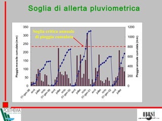 0
50
100
150
200
250
300
350
01-gen-98
avril
juillet
octo
01-gen-99
avril
juillet
octo
01-gen-00
avril
juillet
octo
01-gen-01
avril
juillet
octo
01-gen-02
avril
juillet
Pioggiamensilecumulata(mm)
0
200
400
600
800
1000
1200
Pioggiaannualecumulata(mm)
Soglia critica annuale
di pioggia cumulata
Soglia di allerta pluviometrica
 