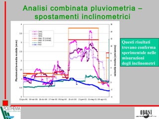 0
0,5
1
1,5
2
2,5
3
3,5
4
01-giu-99 09-set-99 18-dic-99 27-mar-00 05-lug-00 13-ott-00 21-gen-01 01-mag-01 09-ago-01
Pluviometria-mediamobile(mm)
-4
-2
0
2
4
6
8
10
12
14
16
velocitàmedia(cm/anno)
240j
300j
360j
dépl. I3 (cm/an)
dépl. I4 (cm/an)
Pz3
Pz4
Analisi combinata pluviometria –
spostamenti inclinometrici
Questi risultati
trovano conferma
sperimentale nelle
misurazioni
degli inclinometri
 