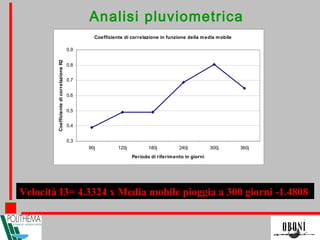 Coefficiente di correlazione in funzione della media mobile
0,3
0,4
0,5
0,6
0,7
0,8
0,9
90j 120j 180j 240j 300j 360j
Periodo di riferimento in giorni
CoefficientedicorrelazioneR2
Velocità I3= 4.3324 x Media mobile pioggia a 300 giorni -1.4808
Analisi pluviometrica
 