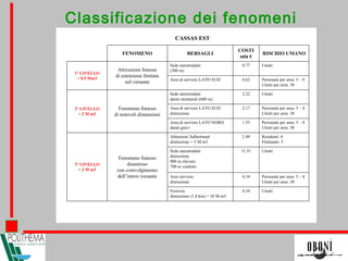 CASSAS EST
Utenti4.34Ferrovia
distruzione (1.8 km) > 10 M m3
Personale per area: 5 – 8
Utenti per area: 30
4.34Aree servizio
distruzione
Utenti31.51Sede autostradale
distruzione
900 m rilevato
700 m viadotto
Residenti: 4
Fluttuanti: 5
2.89Abitazioni Salbertrand
distruzione > 5 M m3
Fenomeno franoso
disastroso
con coinvolgimento
dell’intero versante
3° LIVELLO
< 2 M m3
Personale per area: 5 – 8
Utenti per area: 30
1.55Area di servizio LATO NORD
danni gravi
Personale per area: 5 – 8
Utenti per area: 30
2.17Area di servizio LATO SUD
distruzione
Utenti2.22Sede autostradale
danni strutturali (600 m)
Fenomeno franoso
di notevoli dimensioni
2° LIVELLO
< 2 M m3
Personale per area: 5 – 8
Utenti per area: 30
0.62Area di servizio LATO SUD
Utenti0.77Sede autostradale
(300 m)Attivazioni franose
di estensione limitata
nel versante
1° LIVELLO
< 0.5 Mm3
RISCHIO UMANO
COSTI
mln €
BERSAGLIFENOMENO
Classificazione dei fenomeni
 