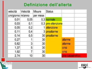 velocità Velocità Misure Status
cm/giorno m/anno per mese
0,01 0,05 0,3 normale
0,03 0,1 0,3 pre-attenzione
0,05 0,2 1 attenzione
0,11 0,4 3 preallarme
0,14 0,5 30 preallarme
0,27 1 30 allarme
0,82 3 30 allarme
1,37 5 30 crisi
1,92 7 30 crisi
2,74 10 30 pre-catastrofico
Definizione dell’allerta
 