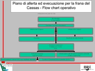 Piano di allerta ed evecuazione per la frana del
Cassas - Flow chart operativo
A t t iv a z io n e d e i p ia n i d i c r is i
P u b b lic o
I n fo r m a z io n i E s t e r n e
S it o W e b e d a lt r e A u t o r it à
I n fo r m a z io n i I n t e r n e
R e s p o n s a b ile d i T r o n c o A 3 2 o s u o s o s t it u t o r e p e r ib ile C e n t r o d i C o o r d in a m e n t o O p e r a t iv o ( C C O )
D ir e z io n e T e c n ic a
V ig ili d e l F u o c o
I n fo r m a z io n e a lle fa m ig lie d i p e r s o n e c o in v o lt e
( V it t im e s o la m e n t e )
D ir e z io n e O p e r a z io n i
P r e fe t t u r a d i T o r in o
P C C
C o m it a t o T e c n ic o d i D e c is io n e
M o n it o r a g g i
& D a t i e s t e r n i
 