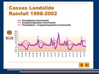 Cassas Landslide
Rainfall 1998-2002
 