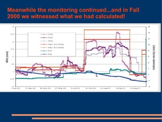 Meanwhile the monitoring continued...and in Fall
2000 we witnessed what we had calculated!
 
