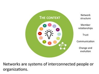 Networks	
  are	
  systems	
  of	
  interconnected	
  people	
  or	
  
organiza5ons.	
  	
  	
  
THE	
  CONTEXT	
  THE	
  CONTEXT	
  
Network	
  	
  
structure	
  
	
  
Member	
  
rela5onships	
  
	
  
Trust	
  
	
  
Communica5on	
  
	
  
Change	
  and	
  
evolu5on	
  
	
  
	
  
 