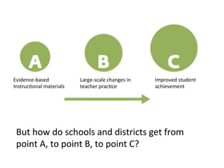 Evidence-­‐based	
  
Instruc5onal	
  materials	
  
Large-­‐scale	
  changes	
  in	
  
teacher	
  prac5ce	
  
Improved	
  student	
  
achievement	
  
But	
  how	
  do	
  schools	
  and	
  districts	
  get	
  from	
  
point	
  A,	
  to	
  point	
  B,	
  to	
  point	
  C?	
  	
  	
  
 