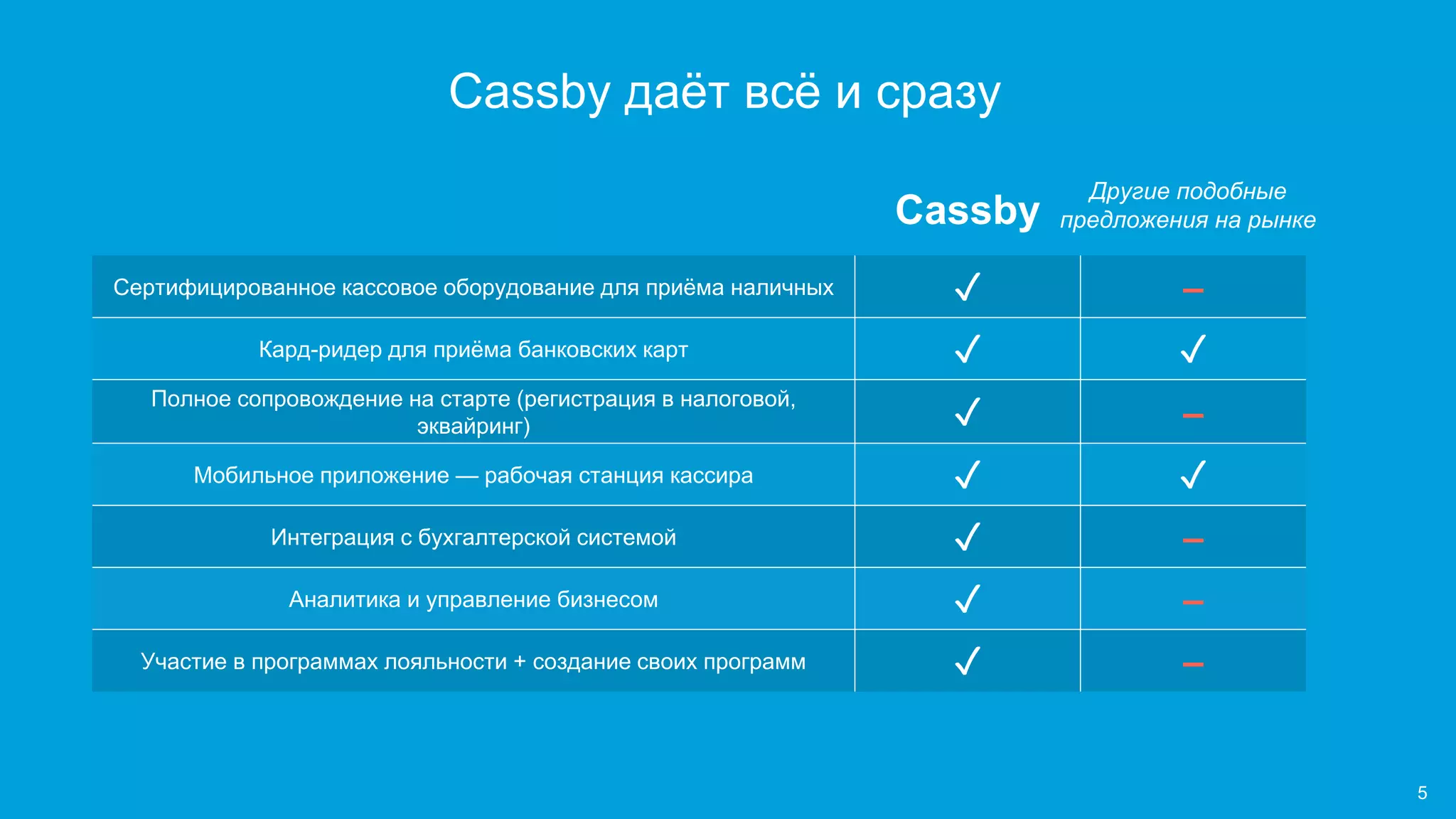 Сертифицированное кассовое оборудование для приёма наличных ✓ –
Кард-ридер для приёма банковских карт ✓ ✓
Полное сопровождение на старте (регистрация в налоговой,
эквайринг) ✓ –
Мобильное приложение — рабочая станция кассира ✓ ✓
Интеграция с бухгалтерской системой ✓ –
Аналитика и управление бизнесом ✓ –
Участие в программах лояльности + создание своих программ ✓ –
Cassby
Другие подобные
предложения на рынке
Cassby даёт всё и сразу
5
 