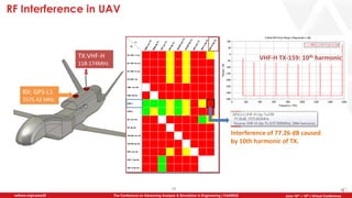 24
The Conference on Advancing Analysis & Simulation in Engineering | CAASE20nafems.org/caase20 June 16th – 18th | Virtual Conference
RF Interference in UAV
TX:VHF-H
118-174MHz
RX: GPS-L1
1575.42 MHz
Interference of 77.26 dB caused
by 10th harmonic of TX.
VHF-H TX-159: 10th harmonic
 