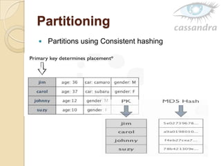 Partitioning
 Partitions using Consistent hashing
 