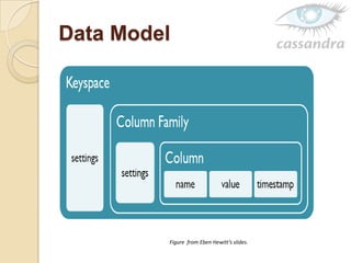 Data Model
Figure from Eben Hewitt’s slides.
 