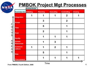 PMBOK Project Mgt Processes From PMBOK , Fourth Edition, 2008 Time F O C U S A R E A S 