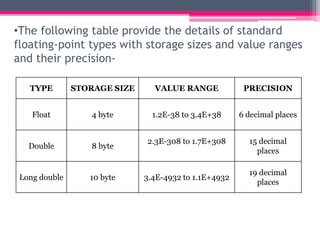 •The following table provide the details of standard
floating-point types with storage sizes and value ranges
and their precision-
TYPE STORAGE SIZE VALUE RANGE PRECISION
Float 4 byte 1.2E-38 to 3.4E+38 6 decimal places
Double 8 byte
2.3E-308 to 1.7E+308 15 decimal
places
Long double 10 byte 3.4E-4932 to 1.1E+4932
19 decimal
places
 