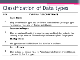 Classification of Data types
S.N. TYPES & DESCRIPTIONS
1.
Basic Types
They are arithmetic types and are further classified into: (a) integer types
(b) character types and (c) floating-point types.
2.
Enumerated types
They are again arithmetic types and they are used to define variables that
can only assign a certain discrete integer value throughout the program.
3.
The type void
The type specifier void indicates that no value is available.
4.
Derived types
They include (a) pointer types (b) Array types (c) structure types (d) union
types and (e) function types
 