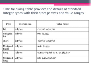 •The following table provides the details of standard
integer types with their storage sizes and value ranges-
Type Storage size Value range
Int 2 bytes -32,768 to 32,767
unsigned
int
2 bytes 0 to 65,535
short 2 bytes -32,768 to 32,767
Unsigned
Short
2 bytes -0 to 65,535
Long 4 bytes -2,147,483,648 to 2,147,483,647
Unsigned
long
4 bytes 0 to 4,294,967,295
 