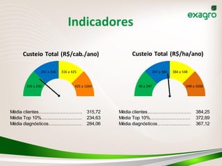 Indicadores	
  
Média clientes………………………...................….315,72 Média clientes………………………...................….384,25
Média Top 10%……………………….......................234,63 Média Top 10%……………………….......................372,69
Média diagnósticos………………………...................….284,06 Média diagnósticos………………………...................367,12
46	
  a	
  247
247	
  a	
  384 384	
  a	
  548
548	
  a	
  3206103	
  a	
  230
231	
  a	
  316 316	
  a	
  425
425	
  a	
  1264
Custeio	
  Total (R$/cab./ano) Custeio	
  Total (R$/ha/ano)
 