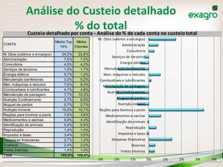 Análise	
  do	
  Custeio	
  detalhado	
  	
  
%	
  do	
  total	
  
CONTA
Média Top
10%
Média
Clientes
M. Obra (salários e encargos) 24,2% 22,6%
Administração 7,5% 7,0%
Consultoria 4,5% 4,2%
Serviços de terceiros 1,5% 1,7%
Energia elétrica 0,7% 1,2%
Manutenção benfeitorias 3,3% 5,2%
Man. máquinas e veículos 7,0% 6,3%
Combustíveis e lubrificantes 4,7% 4,6%
Manutenção de pastagem 7,7% 10,3%
Nutrição Confinamento 4,7% 6,6%
Aluguel de pastos 0,7% 2,7%
Nutrição mineral 10,0% 10,7%
Rações para bovinos a pasto 7,0% 3,6%
Medicamentos e vacinas 5,0% 4,3%
Identificação de animais 0,4% 0,4%
Reprodução 1,4% 1,0%
Impostos e taxas 3,4% 3,5%
Despesas financeiras 2,7% 1,2%
Diversos 2,4% 2,0%
Fretes Internos 1,4% 1,0%
Total 100,0% 100,0%
-­‐3% -­‐2% -­‐1% 0% 1% 2% 3% 4%
Fretes	
  Internos
Diversos
Despesas	
  financeiras
Impostos	
  e	
  taxas
Reprodução
Identificação	
  de	
  animais
Medicamentos	
  e	
  vacinas
Rações	
  para	
  bovinos	
  a	
  pasto
Nutrição	
  mineral
Aluguel	
  de	
  pastos
Nutrição	
  Confinamento
Manutenção	
  de	
  pastagem
Combustíveis	
  e	
  lubrificantes
Man.	
  máquinas	
  e	
  veículos
Manutenção	
  benfeitorias
Energia	
  elétrica
Serviços	
  de	
  terceiros
Consultoria
Administração
M.	
  Obra	
  (salários	
  e	
  encargos)
Custeio	
  detalhado	
  por	
  conta	
  -­‐ Análise	
  do	
  %	
  de	
  cada	
  conta	
  no	
  custeio	
  total
Custeio	
  detalhado	
  por	
  conta	
  -­‐ Análise	
  do	
  valor	
  de	
  cada	
  conta	
  em	
  R$	
  /	
  ha	
  /	
  ano
 
