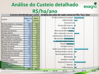 Análise	
  do	
  Custeio	
  detalhado	
  	
  
R$/ha/ano	
  
CONTA
Média Top
10%
Média
Clientes
M. Obra (salários e encargos) 89,9 80,2
Administração 29,0 26,1
Consultoria 13,9 14,6
Serviços de terceiros 8,0 6,9
Energia elétrica 2,9 4,8
Manutenção benfeitorias 10,9 16,7
Man. máquinas e veículos 29,8 24,9
Combustíveis e lubrificantes 16,5 16,2
Manutenção de pastagem 29,1 39,1
Nutrição Confinamento 32,5 54,2
Aluguel de pastos 2,9 10,8
Nutrição mineral 33,7 33,8
Rações para bovinos a pasto 27,4 13,3
Medicamentos e vacinas 16,6 14,6
Identificação de animais 1,4 1,9
Reprodução 5,0 3,8
Impostos e taxas 13,0 14,3
Despesas financeiras 16,3 4,8
Diversos 8,6 7,2
Fretes Internos 7,5 5,6
Total 394,7 393,8
-­‐3% -­‐2% -­‐1% 0% 1% 2% 3% 4%
-­‐R$	
  30 -­‐R$	
  20 -­‐R$	
  10 	
  R$	
  -­‐ 	
  R$	
  10 	
  R$	
  20
Fretes	
  Internos
Diversos
Despesas	
  financeiras
Impostos	
  e	
  taxas
Reprodução
Identificação	
  de	
  animais
Medicamentos	
  e	
  vacinas
Rações	
  para	
  bovinos	
  a	
  pasto
Nutrição	
  mineral
Aluguel	
  de	
  pastos
Nutrição	
  Confinamento
Manutenção	
  de	
  pastagem
Combustíveis	
  e	
  lubrificantes
Man.	
  máquinas	
  e	
  veículos
Manutenção	
  benfeitorias
Energia	
  elétrica
Serviços	
  de	
  terceiros
Consultoria
Administração
M.	
  Obra	
  (salários	
  e	
  encargos)
Custeio	
  detalhado	
  por	
  conta	
  -­‐ Análise	
  do	
  valor	
  de	
  cada	
  conta	
  em	
  R$	
  /	
  ha	
  /	
  ano
Custeio	
  detalhado	
  por	
  conta	
  -­‐ Análise	
  do	
  valor	
  de	
  cada	
  conta	
  em	
  R$	
  /	
  cab	
  /	
  ano
 