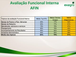 Tópicos da avaliação Funcional Interna Média Top10%
Média Clientes
Exagro
Média
Diagnósticos
Manejo de Pastos e Plan. Alimentar 85% 77% 52%
Manejo de Rebanho 83% 77% 61%
Manutenção, estrutura e serviços 79% 78% 67%
Planejamento 80% 78% 24%
Acompanhamento de Resultados 86% 82% 43%
Ambiente Administrativo 84% 82% 58%
Média dos tópicos 83% 79% 51%
Avaliação	
  Funcional	
  Interna	
  
AFIN	
  
 