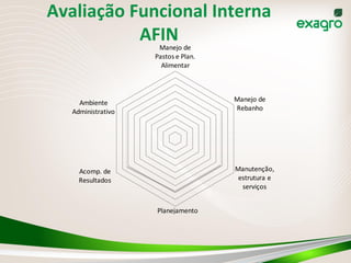 Manejo	
  de	
  
Pastos	
  e	
  Plan.	
  
Alimentar
Manejo	
  de	
  
Rebanho
Manutenção,	
  
estrutura	
  e	
  
serviços
Planejamento
Acomp.	
  de	
  
Resultados
Ambiente	
  
Administrativo
Avaliação	
  Funcional	
  Interna	
  
AFIN	
  
 