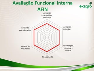 Manejo	
  de	
  
Pastos	
  e	
  Plan.	
  
Alimentar
Manejo	
  de	
  
Rebanho
Manutenção,	
  
estrutura	
  e	
  
serviços
Planejamento
Acomp.	
  de	
  
Resultados
Ambiente	
  
Administrativo
Avaliação	
  Funcional	
  Interna	
  
AFIN	
  
 