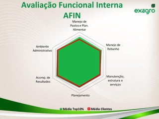 Manejo	
  de	
  
Pastos	
  e	
  Plan.	
  
Alimentar
Manejo	
  de	
  
Rebanho
Manutenção,	
  
estrutura	
  e	
  
serviços
Planejamento
Acomp.	
  de	
  
Resultados
Ambiente	
  
Administrativo
Média	
  Top10% Média	
  Clientes
Avaliação	
  Funcional	
  Interna	
  
AFIN	
  
 