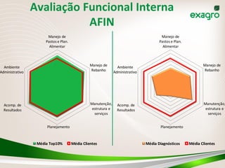 Manejo	
  de	
  
Pastos	
  e	
  Plan.	
  
Alimentar
Manejo	
  de	
  
Rebanho
Manutenção,	
  
estrutura	
  e	
  
serviços
Planejamento
Acomp.	
  de	
  
Resultados
Ambiente	
  
Administrativo
Média	
  Top10% Média	
  Clientes
Manejo	
  de	
  
Pastos	
  e	
  Plan.	
  
Alimentar
Manejo	
  de	
  
Rebanho
Manutenção,
estrutura	
  e	
  
serviços
Planejamento
Acomp.	
  de	
  
Resultados
Ambiente	
  
Administrativo
Média	
  Diagnósticos Média	
  Clientes
Avaliação	
  Funcional	
  Interna	
  
AFIN	
  
 