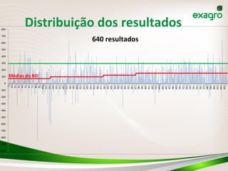 Distribuição	
  dos	
  resultados	
  
-­‐1000
-­‐900
-­‐800
-­‐700
-­‐600
-­‐500
-­‐400
-­‐300
-­‐200
-­‐100
0
100
200
300
400
500
600
700
800
1
11
21
31
41
51
61
71
81
91
101
111
121
131
141
151
161
171
181
191
201
211
221
231
241
251
261
271
281
291
301
311
321
331
341
351
361
371
381
391
401
411
421
431
441
451
461
471
481
491
501
511
521
531
541
551
561
571
581
591
601
611
621
631
Médias	
  do	
  BD	
  
640	
  resultados	
  
 